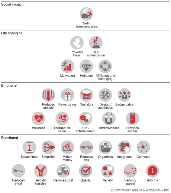 The 30 "Elements of Value" for B2B, DTC