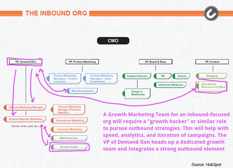 Growth Marketing Team, Example #2 - "The Inbound Org"