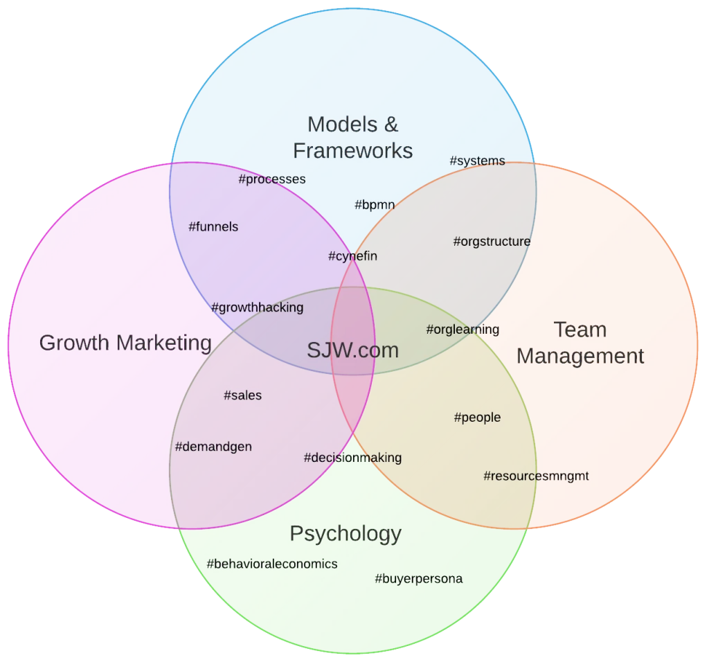 Growth Hacking, Demand Generation Topics covered by Samuel Woods