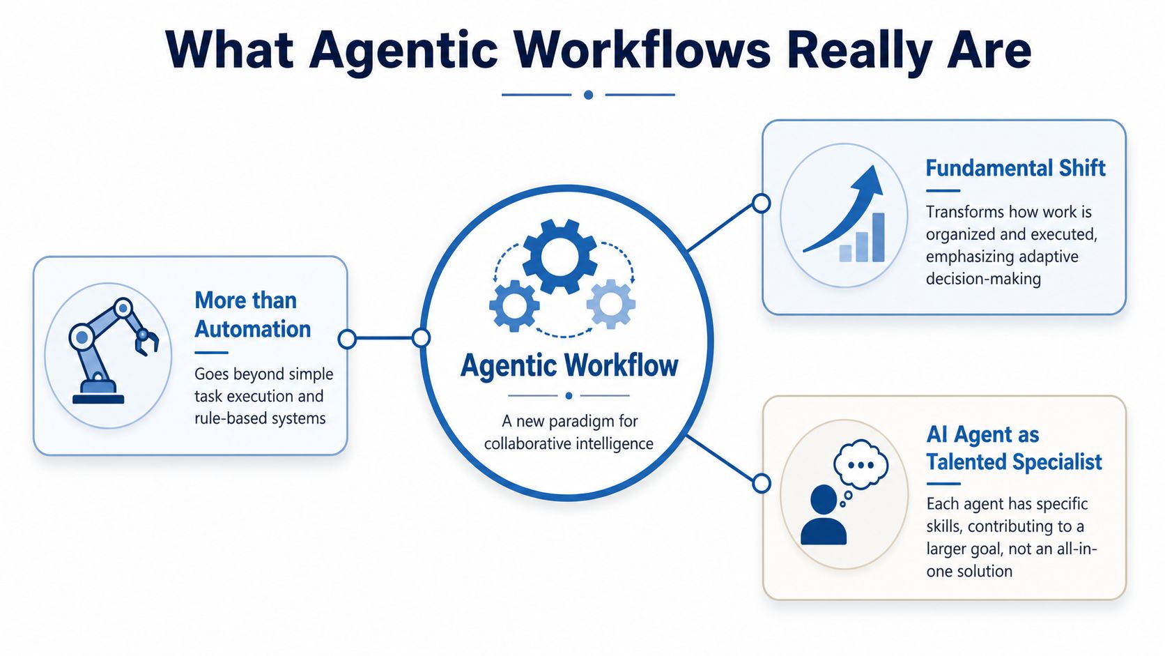 A diagram explaining agentic workflows, highlighting the shift from simple automation to adaptive, collaborative AI intelligence.