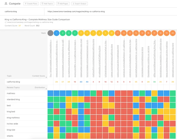 Compete SEO tool scoring a mattress guide page 37/100, with a color-coded topic coverage grid against top 20 competitors