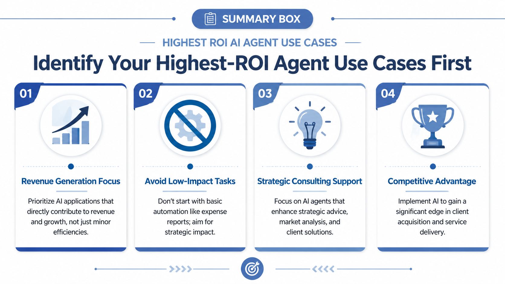 A summary box illustrating four key strategies for selecting high ROI AI agents in a business context.