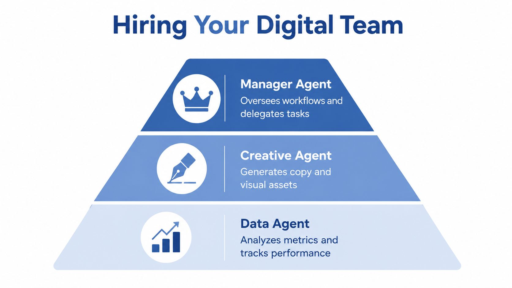 A hierarchical pyramid graphic illustrating three digital team roles: Manager Agent, Creative Agent, and Data Agent.