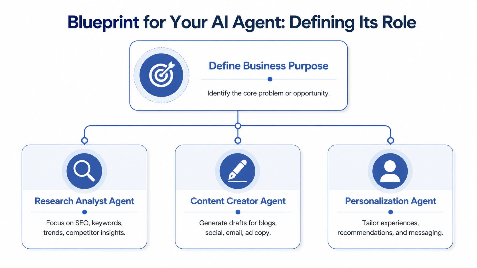 A diagram outlining a strategy for defining business purposes and roles for different AI content agents.