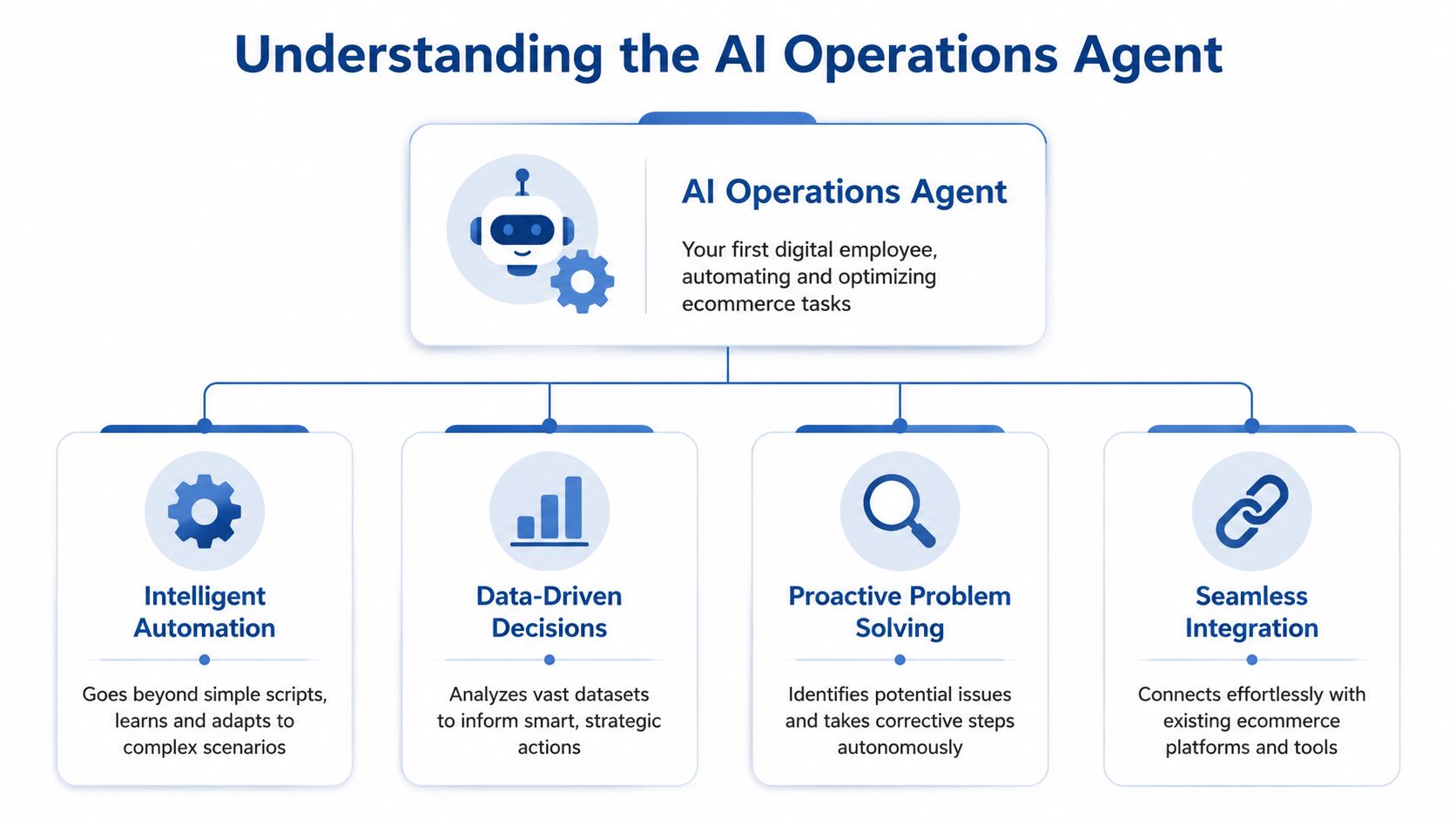 A diagram explaining how an AI Operations Agent acts as a digital employee for ecommerce automation and optimization.