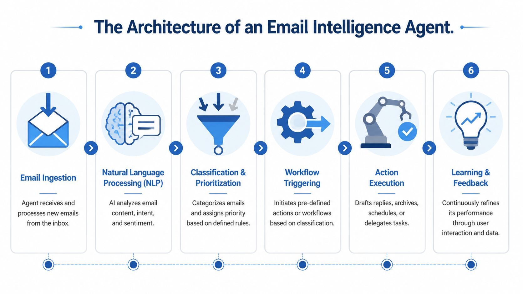 A six-step diagram illustrating the process flow of an AI-powered email intelligence management agent.