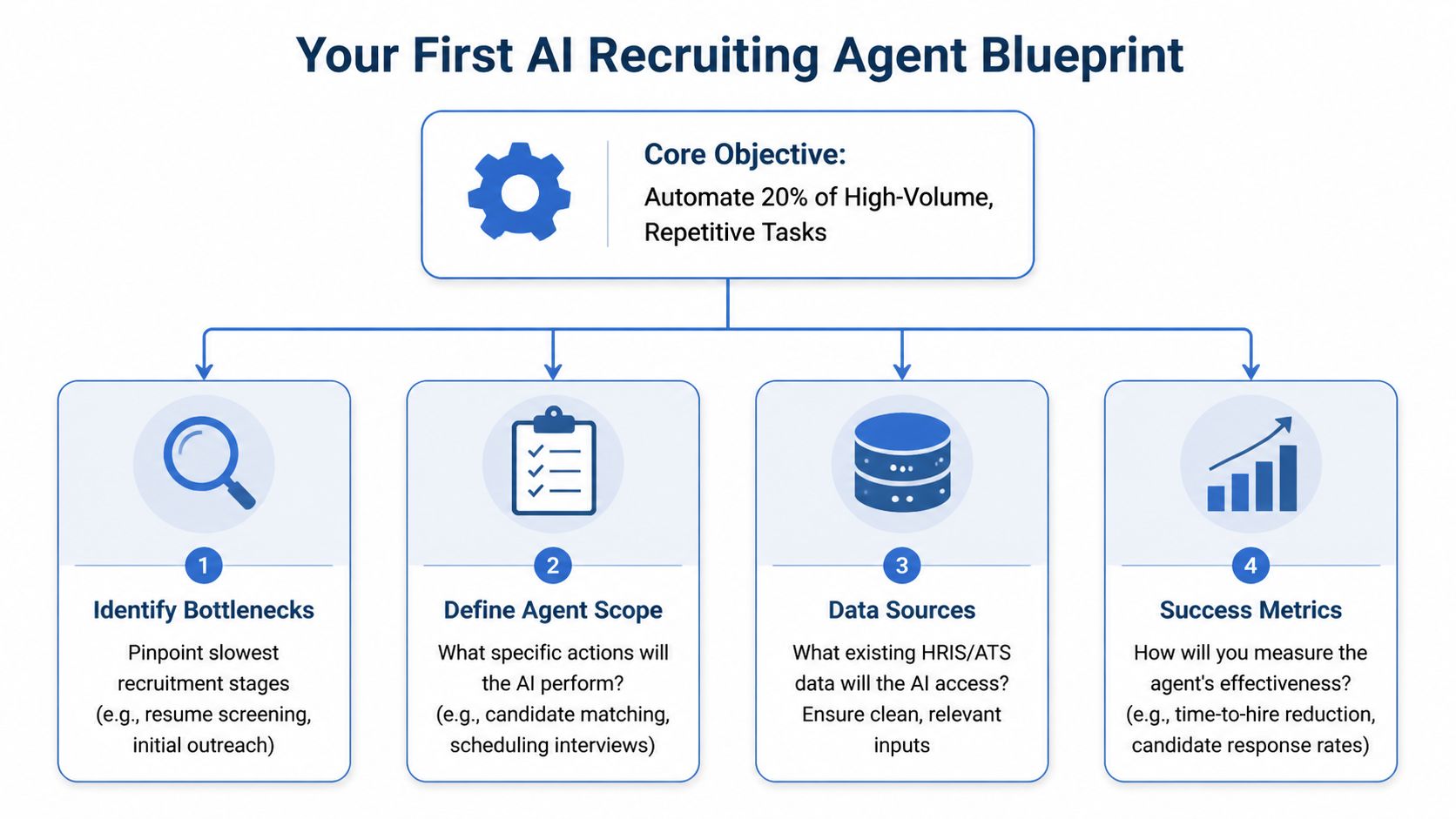 A strategic blueprint diagram outlining four steps to build an AI recruitment agent for business hiring.