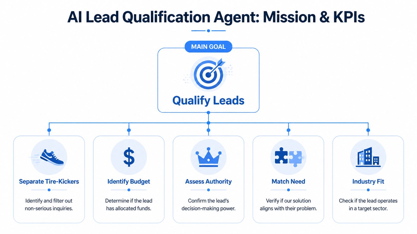 A diagram illustrating the goals and key performance indicators for an AI-powered lead qualification agent system.