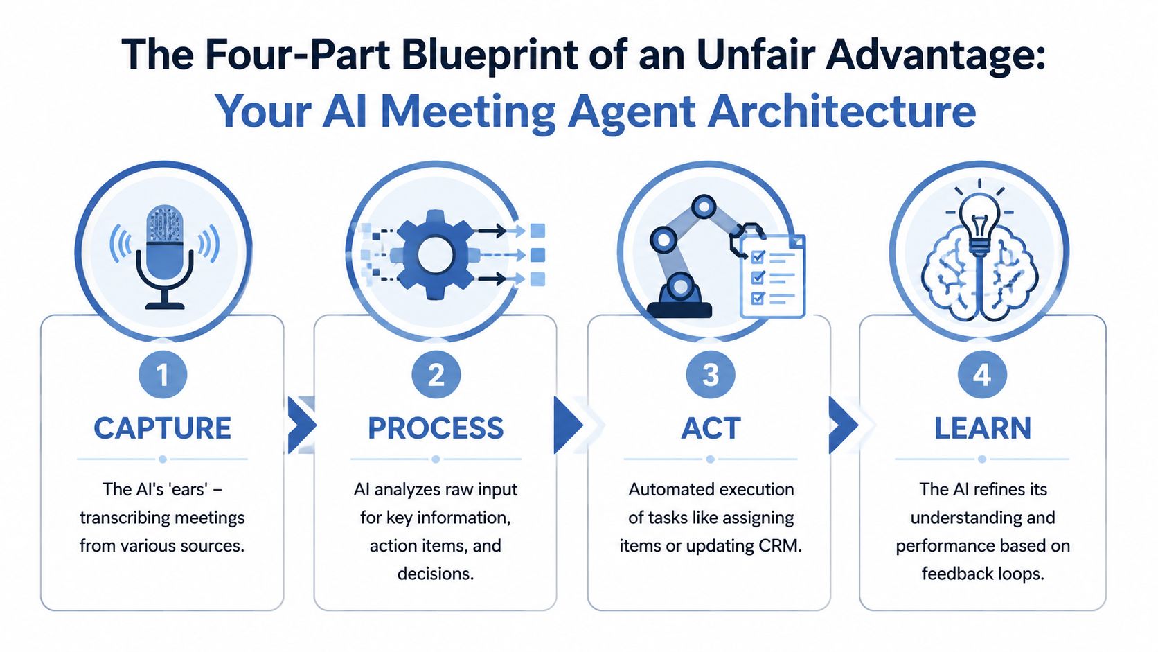 A four-part infographic illustrating an AI meeting agent architecture for capturing, processing, acting, and learning from meetings.