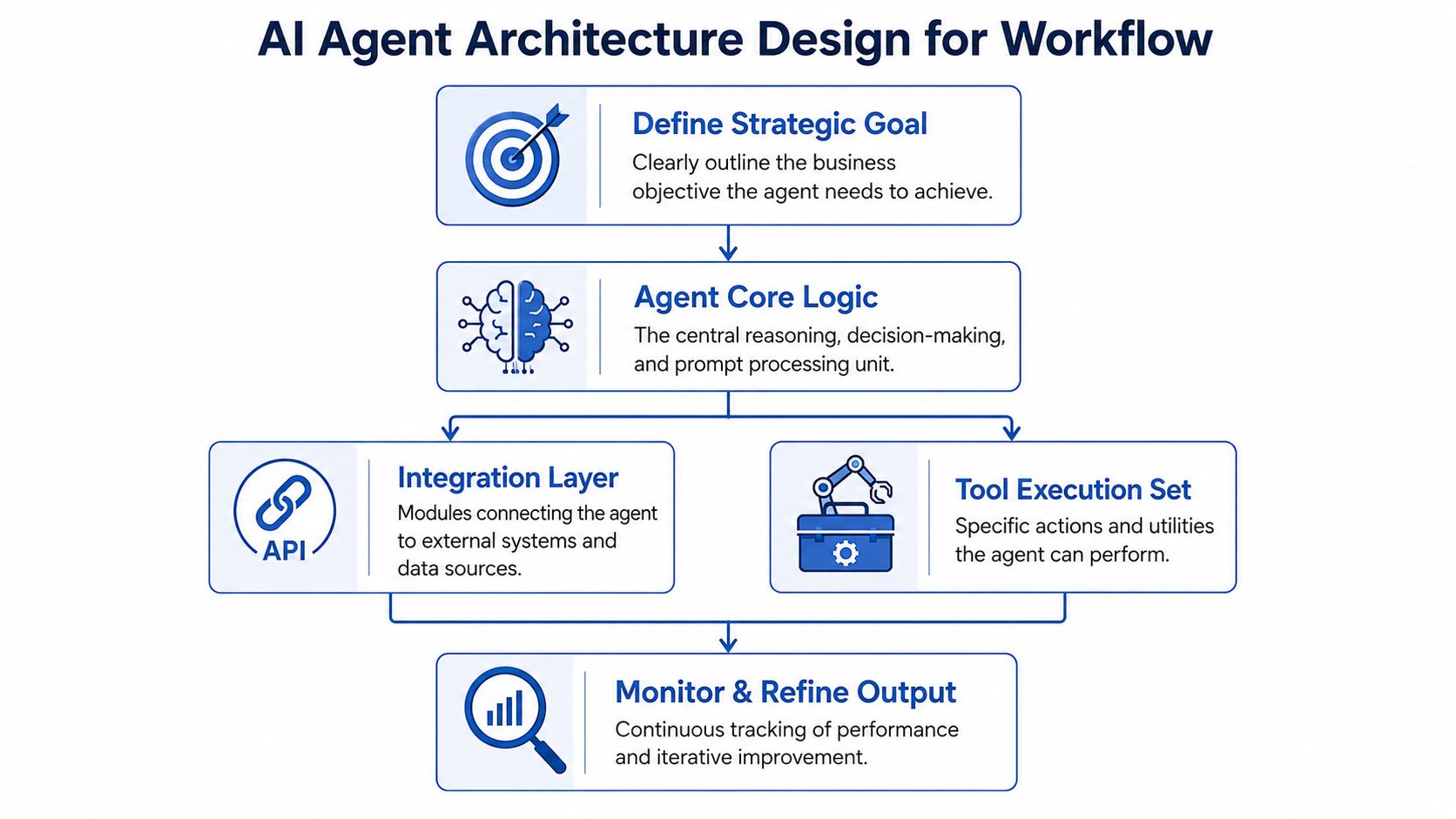 A flowchart diagram illustrating the modular architectural design steps for building an effective AI agent workflow system.