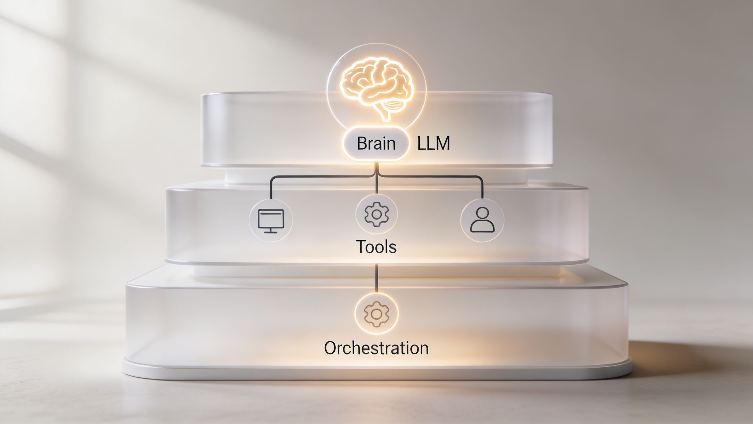A 3D glass platform showing an AI LLM brain connecting to various tools and an orchestration layer.