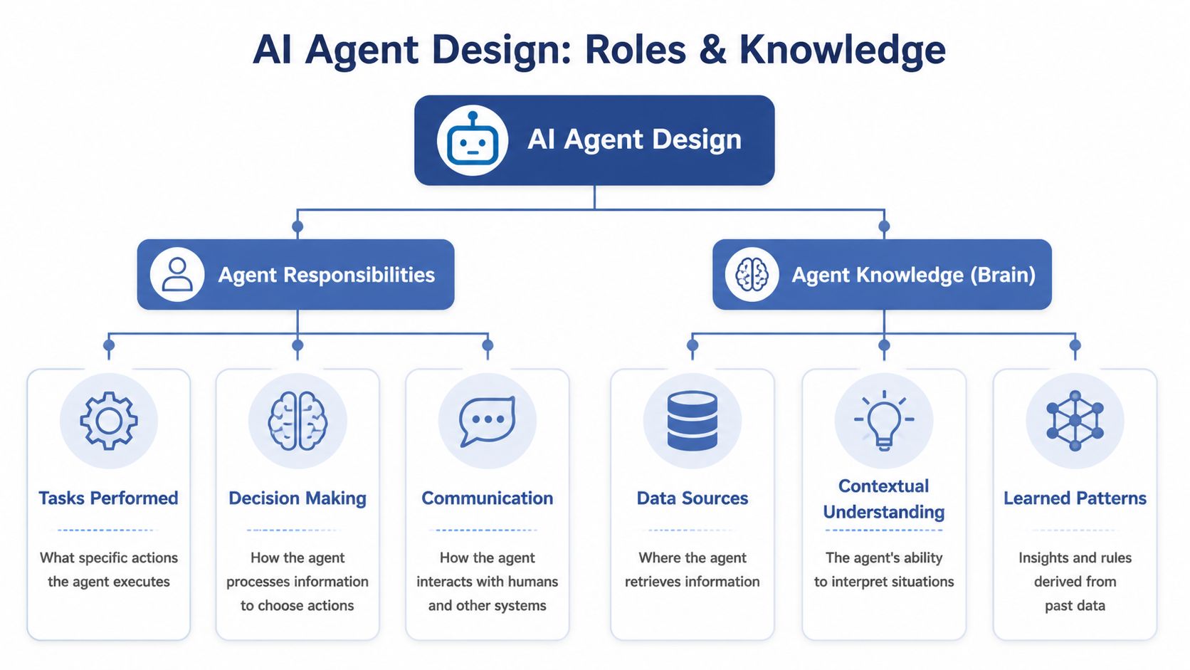 A hierarchical flowchart detailing the essential components of AI agent design, including responsibilities and knowledge base.
