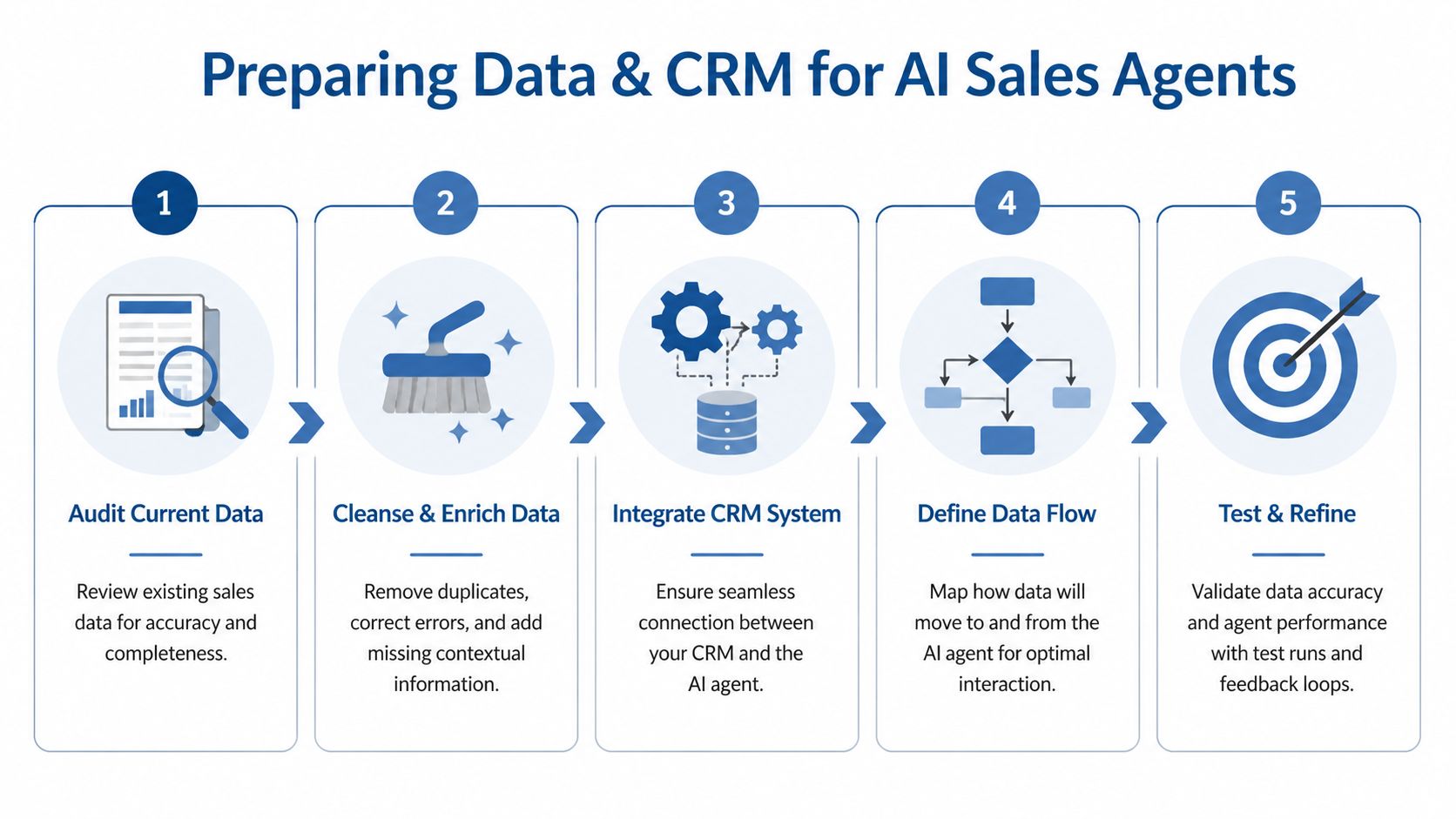 A five-step process diagram illustrating how to prepare data and CRM systems for AI sales agents.