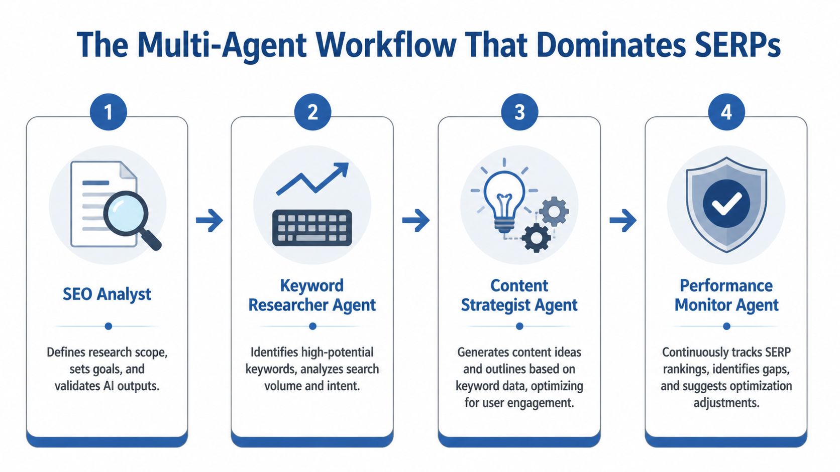 A diagram illustrating a four-step multi-agent workflow process for improving search engine optimization rankings and performance.