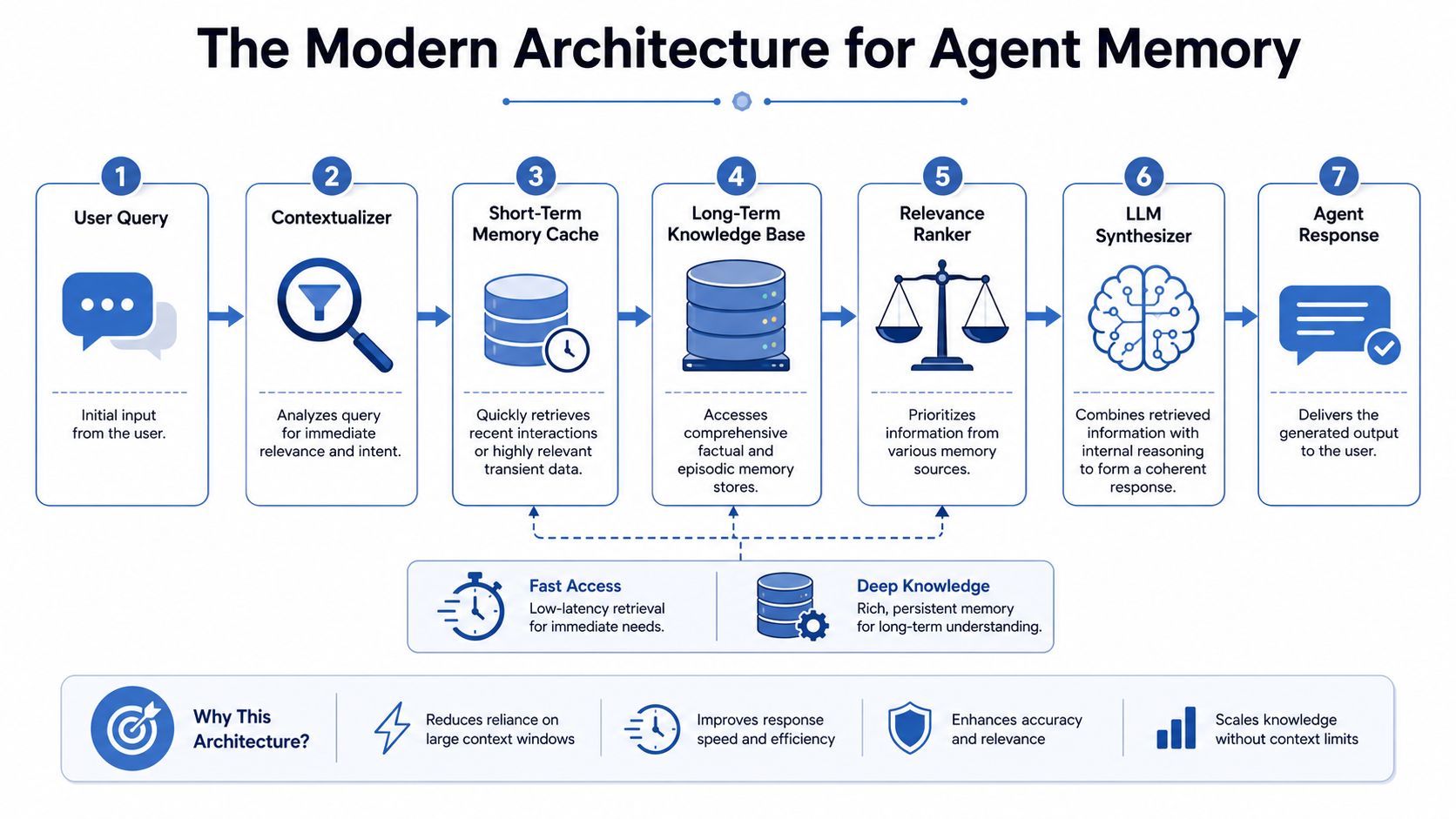A diagram outlining the seven steps of modern AI agent memory architecture, from user query to final response.