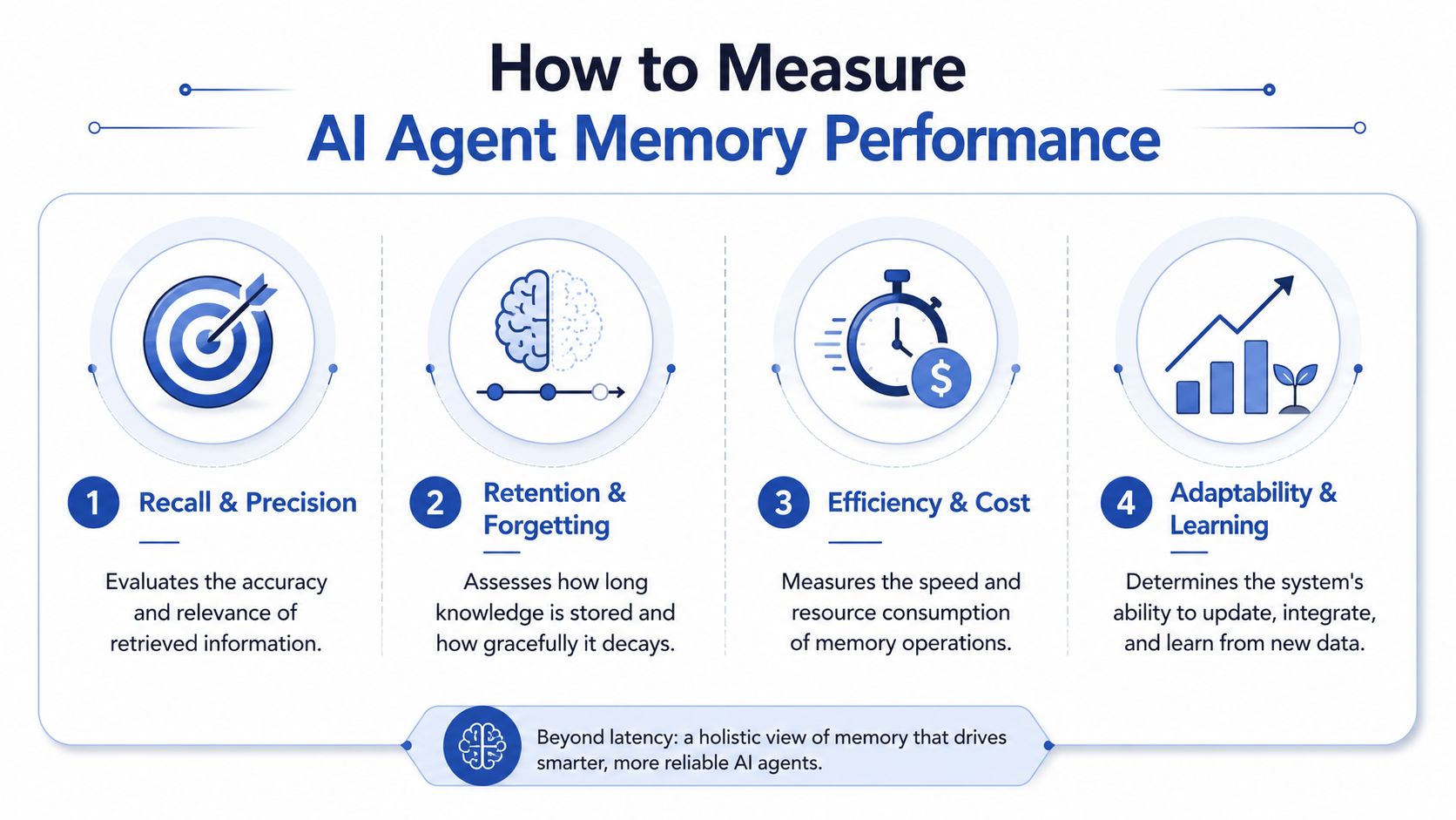 An infographic showing four key metrics for measuring AI agent memory performance: recall, retention, efficiency, and adaptability.