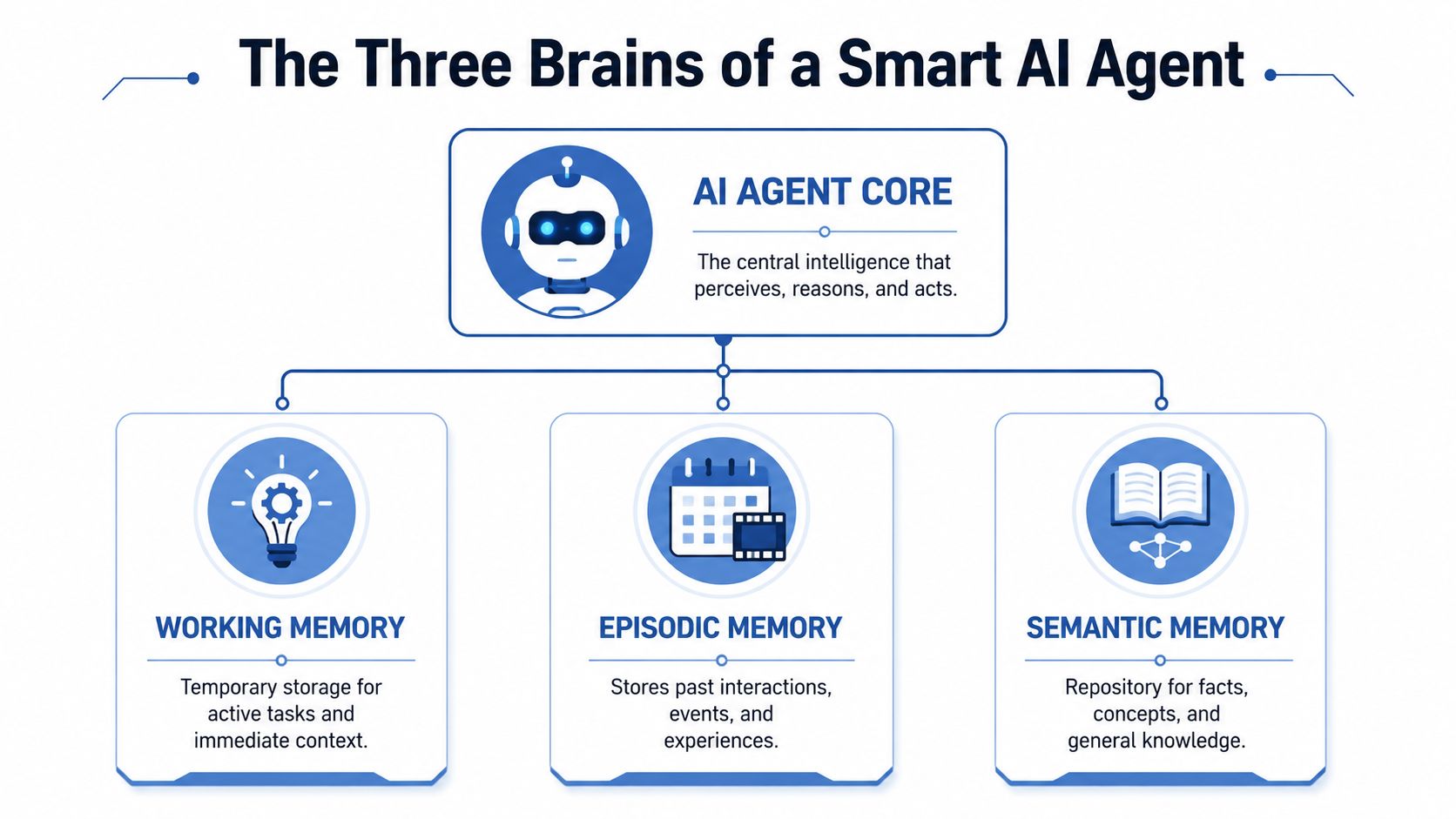 A diagram illustrating the three memory components of an AI agent: Working, Episodic, and Semantic memory.