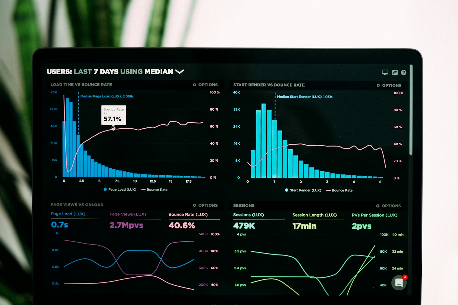 A performance dashboard with line charts and metrics on a laptop screen