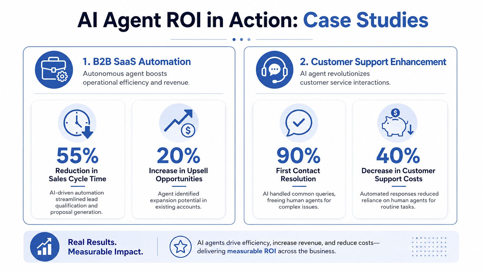 An infographic showing ROI benefits of AI agents in B2B SaaS automation and customer support enhancement.