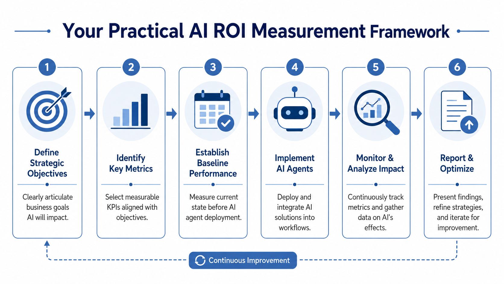 A six-step infographic illustrating a practical framework for measuring the return on investment of AI agents.