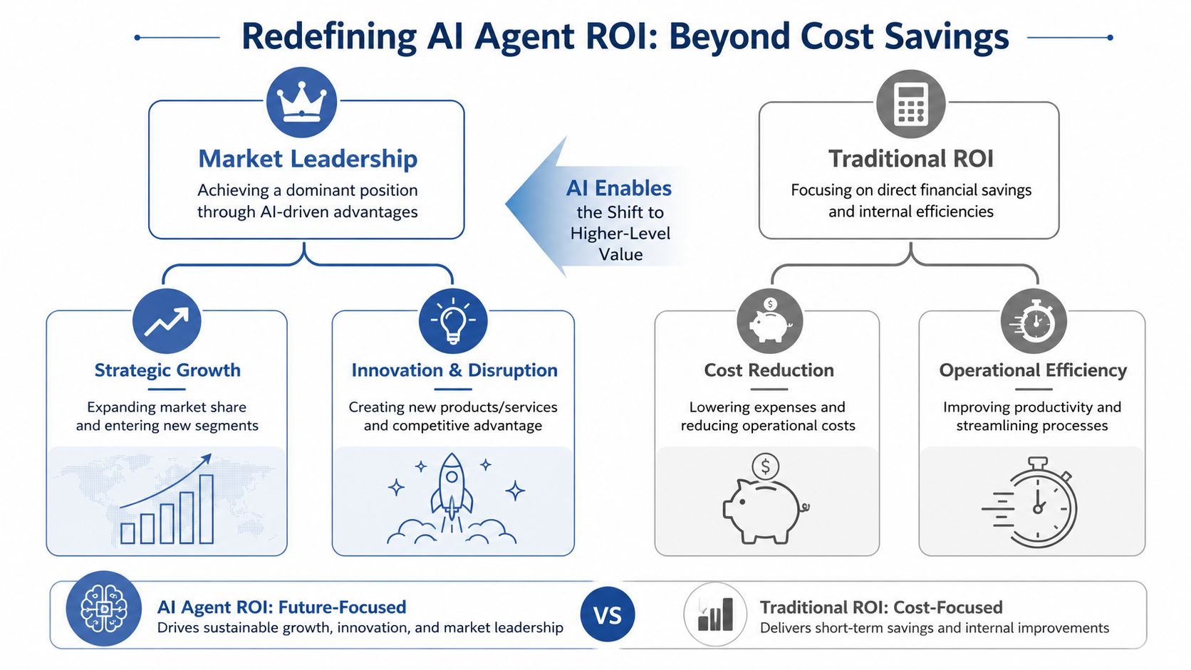 A diagram comparing traditional cost-focused ROI with future-focused AI agent ROI for business growth.