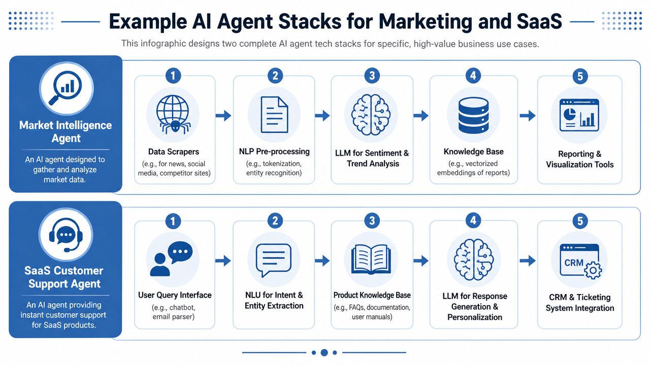 An infographic illustrating two distinct AI agent tech stacks for marketing market intelligence and SaaS customer support.