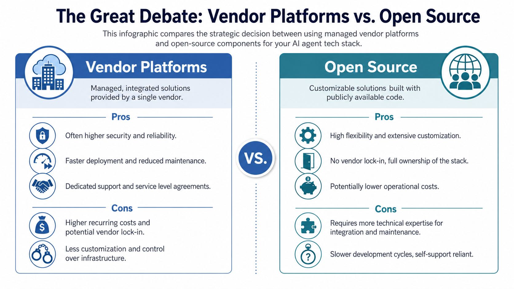 An infographic comparing the advantages and disadvantages of using vendor platforms versus open source for AI agent development.