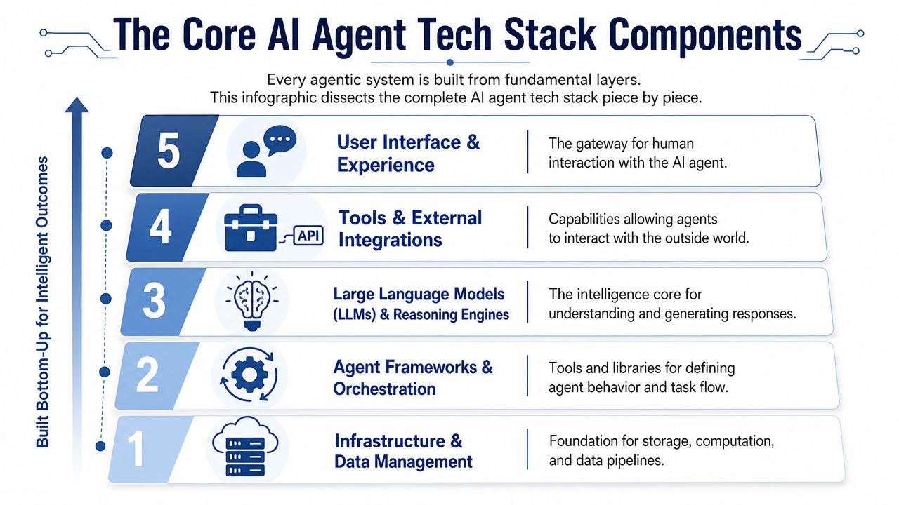 An infographic showing the five-layer core AI agent tech stack from infrastructure to user interface.
