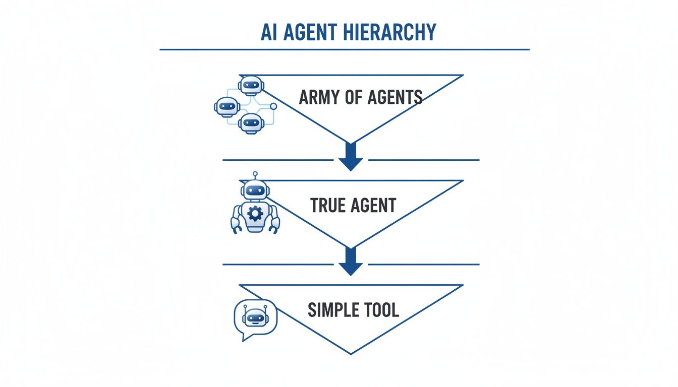 Diagram illustrating the AI agent hierarchy with levels: Army of Agents, True Agent, Simple Tool.