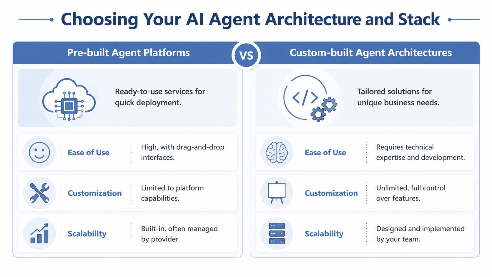 A comparison chart outlining the differences between pre-built AI agent platforms and custom-built agent architectures.