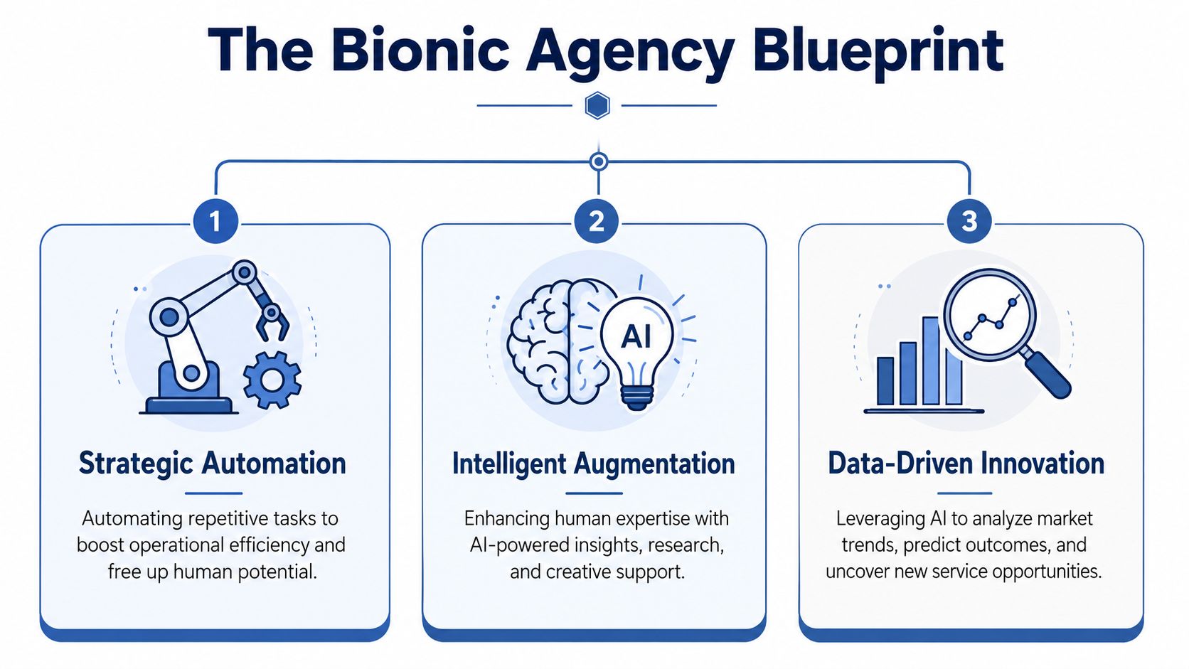 A diagram titled The Bionic Agency Blueprint illustrating three core pillars: Strategic Automation, Intelligent Augmentation, and Data-Driven Innovation.