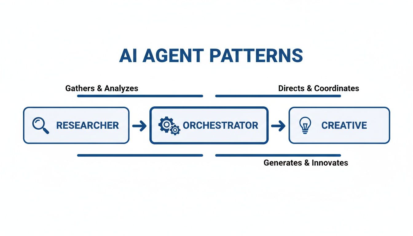Flowchart showing AI agent patterns: Researcher gathers and analyzes, Orchestrator directs and coordinates, Creative generates and innovates.
