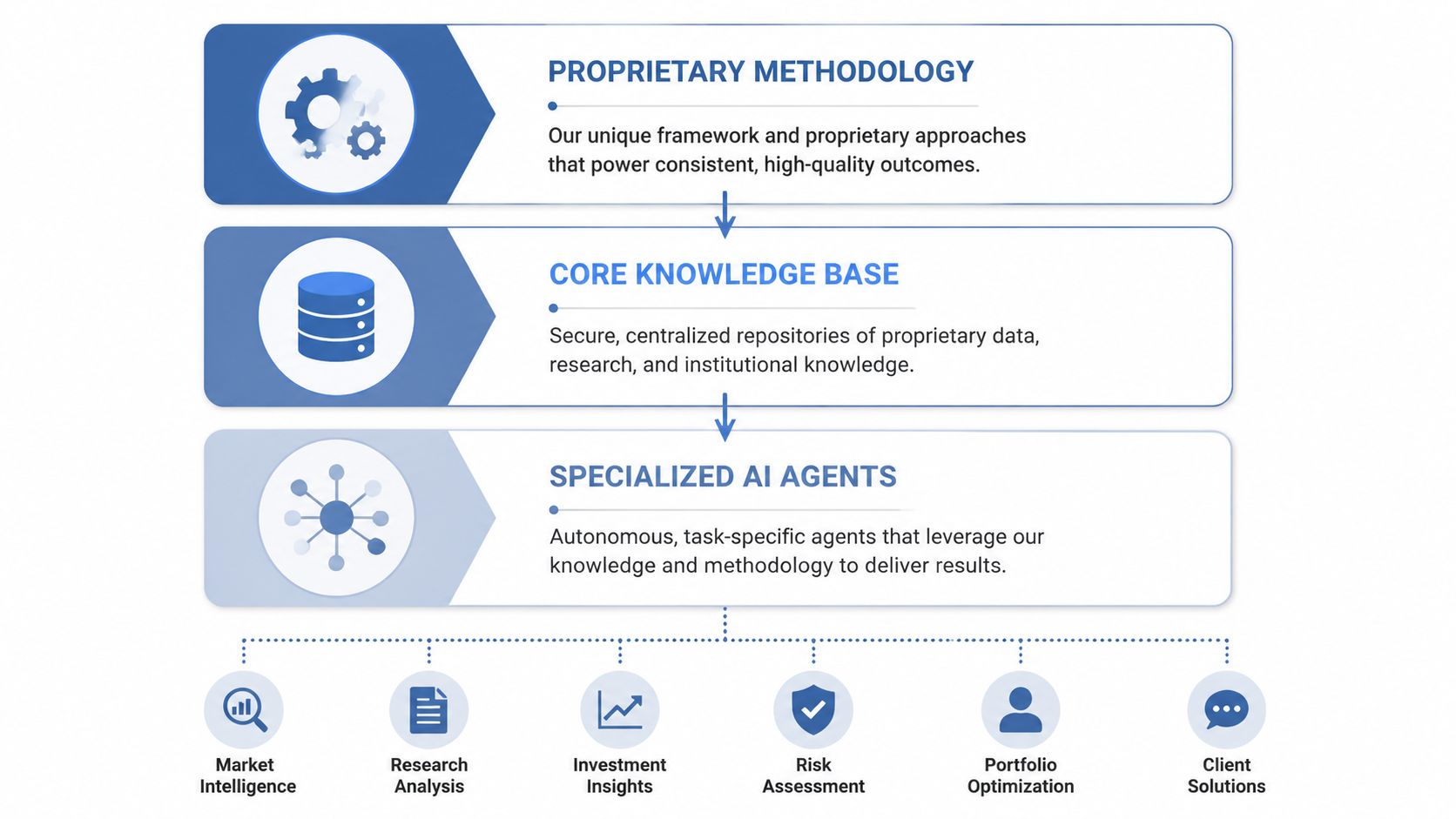 A diagram illustrating a workflow of proprietary methodology, core knowledge base, and specialized AI agents for business consulting.