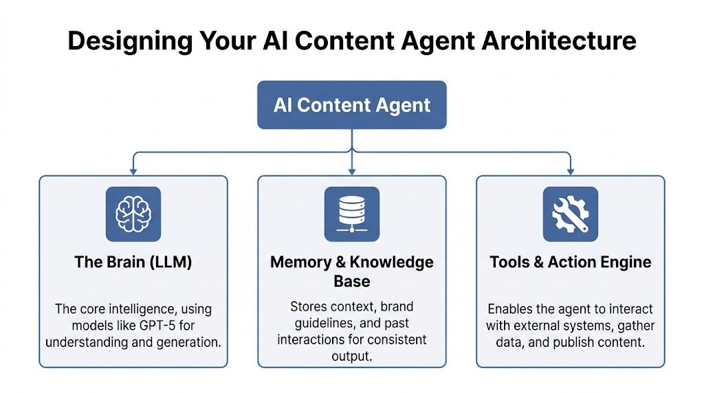 A diagram illustrating the architecture of an AI content agent, featuring the brain, memory, and tools.