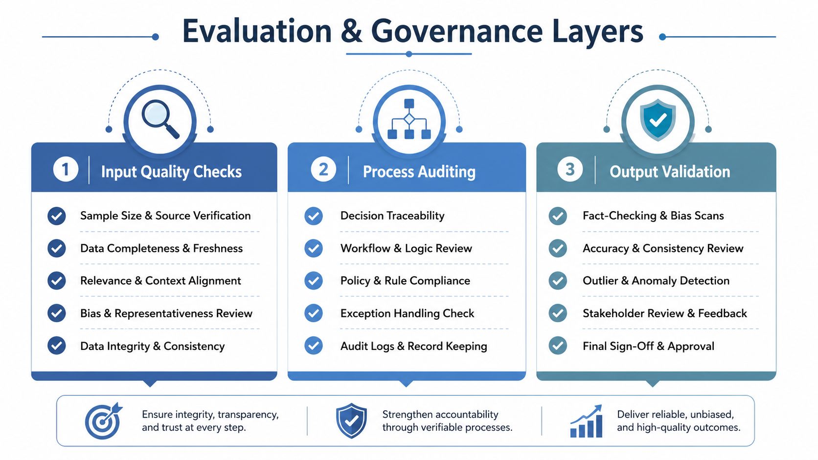 A diagram illustrating a three-layer framework for AI evaluation and governance featuring input, process, and output stages.