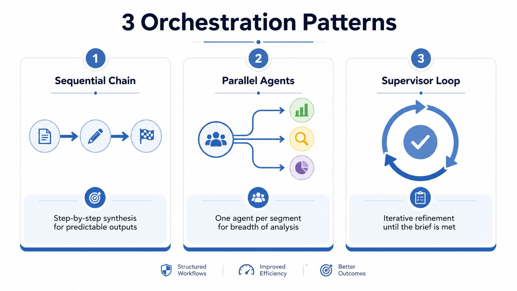 A diagram illustrating three AI orchestration patterns: Sequential Chain, Parallel Agents, and Supervisor Loop for automated workflows.