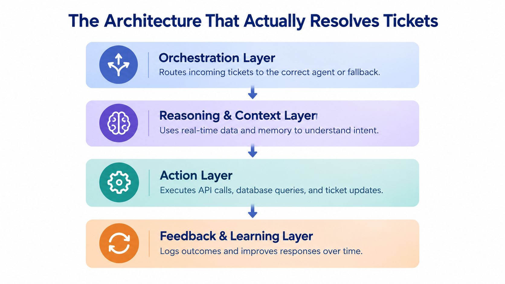 A diagram illustrating the four-layer architecture of an AI system designed to resolve customer support tickets.