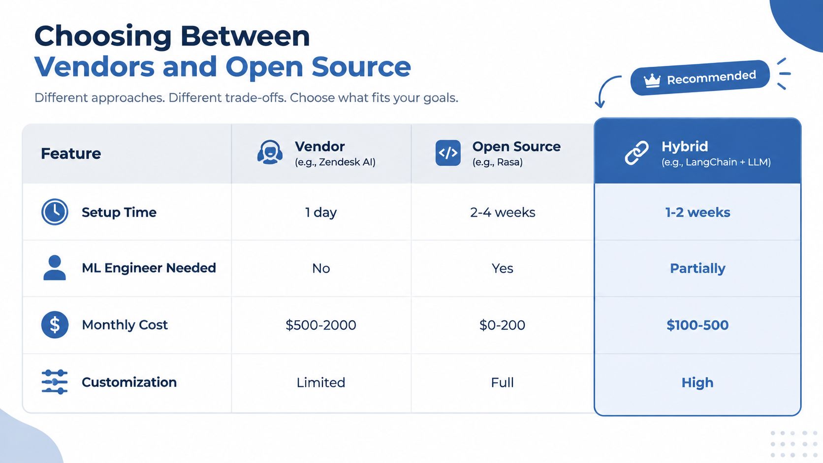 A comparison chart outlining the trade-offs between Vendor, Open Source, and Hybrid AI for customer support.