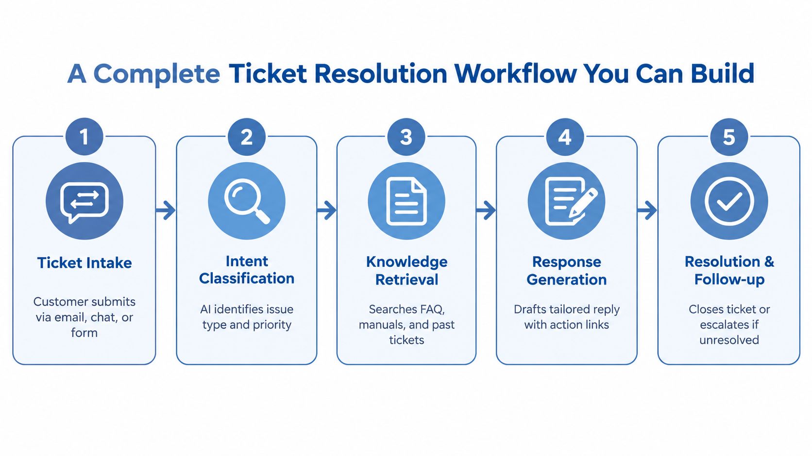 A diagram illustrating a five-step ticket resolution workflow for AI agents in customer support systems.