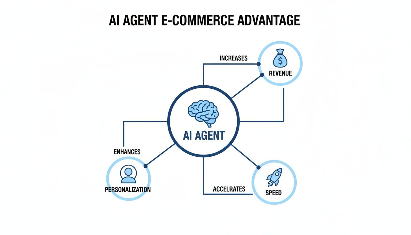 A diagram illustrating the advantages of an AI agent in e-commerce, including increased revenue, enhanced personalization, and accelerated speed.