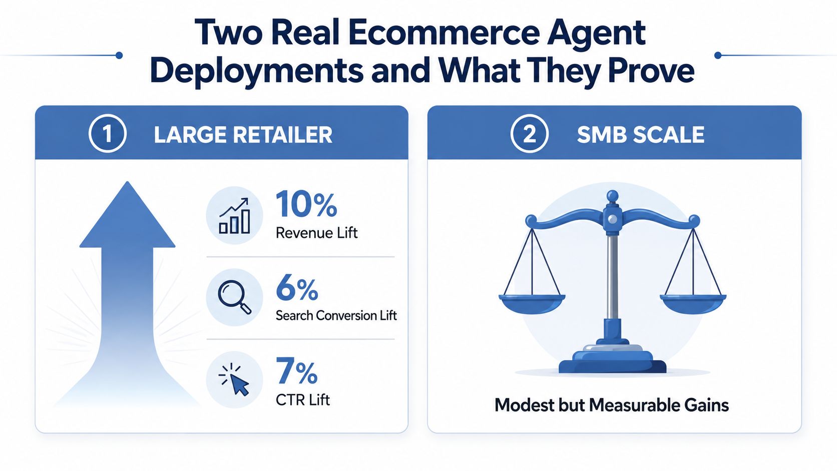 An infographic comparing the performance outcomes of ecommerce AI agents for large retailers versus SMB scale businesses.
