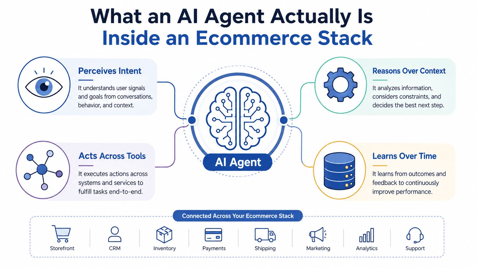 A diagram illustrating the core capabilities of an AI agent integrated within an ecommerce technology stack.