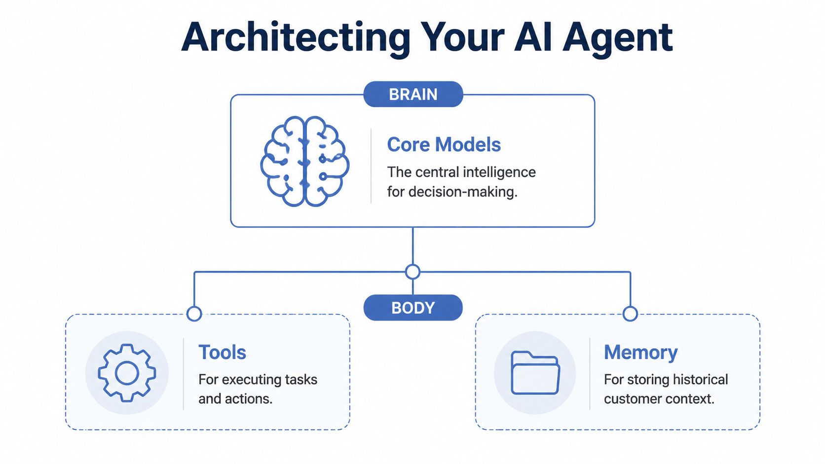 A diagram illustrating the architecture of an AI agent, divided into a Brain, Body, Tools, and Memory.