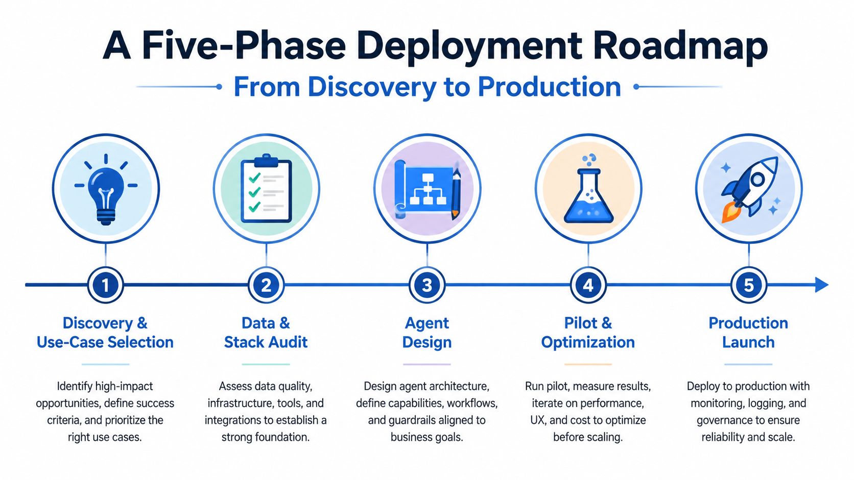 A five-phase deployment roadmap diagram illustrating the journey from initial discovery to successful production launch of AI.
