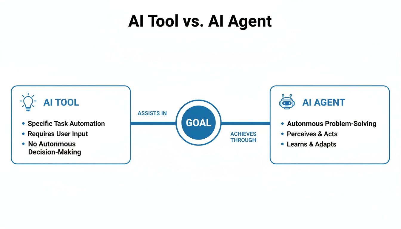 Diagram illustrating the key differences and characteristics between an AI Tool and an AI Agent.