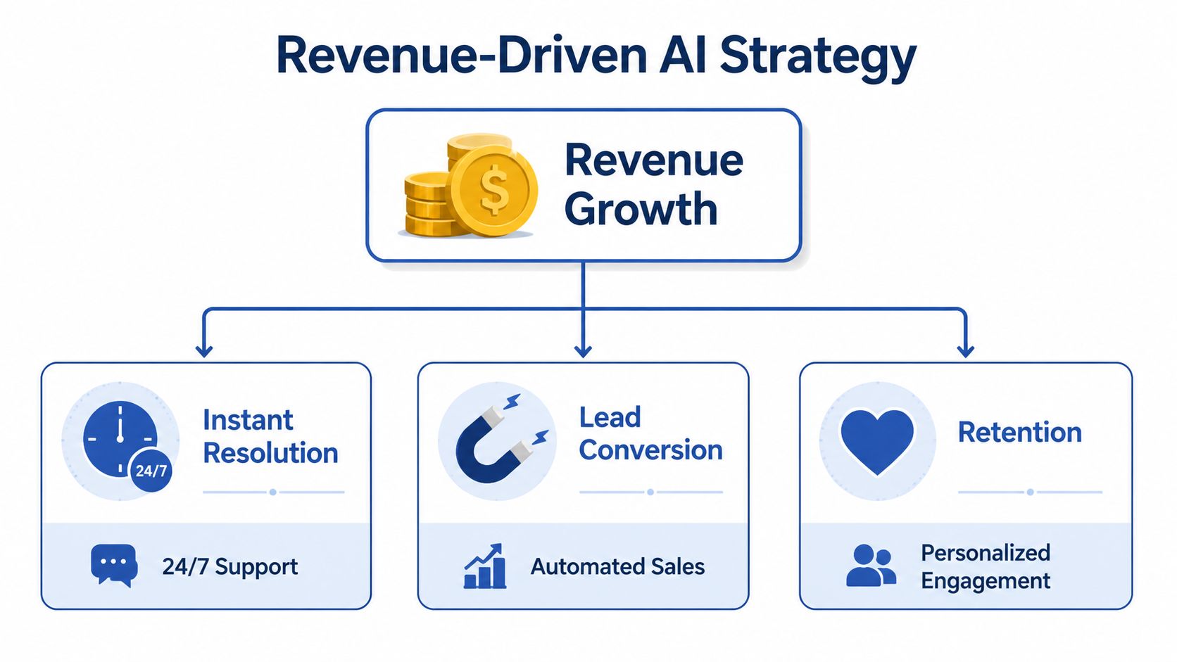 A diagram illustrating a Revenue-Driven AI Strategy focusing on growth through support, lead conversion, and retention.