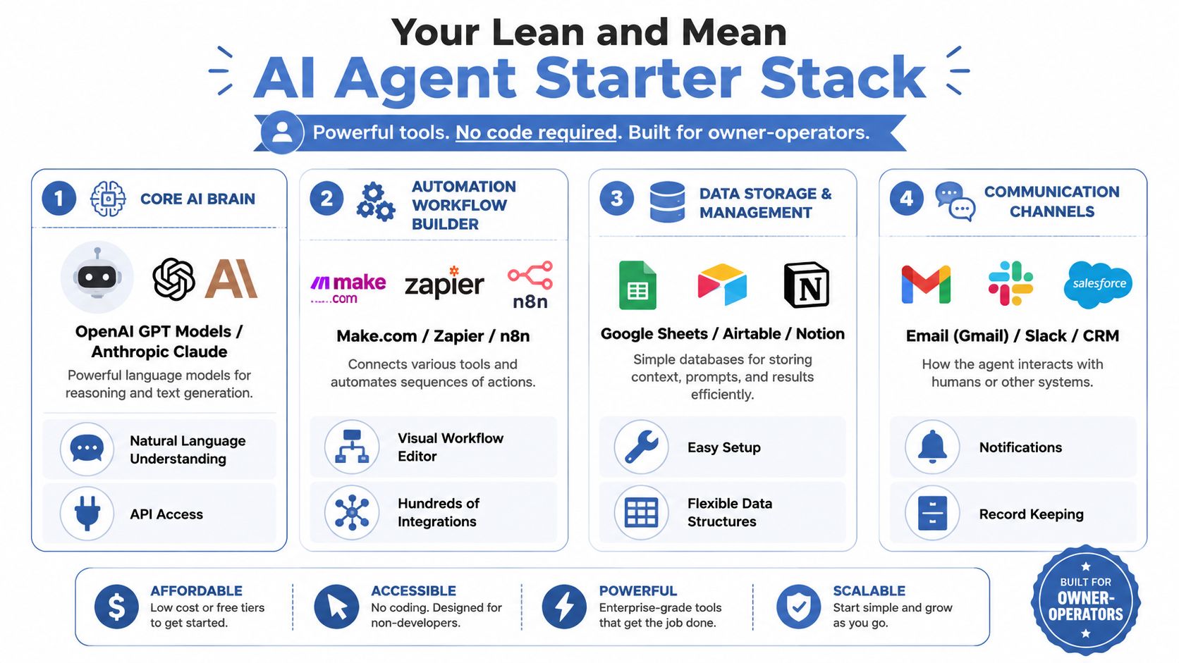 A comprehensive infographic illustrating a recommended AI agent technology stack for business owner-operators with no-code tools.