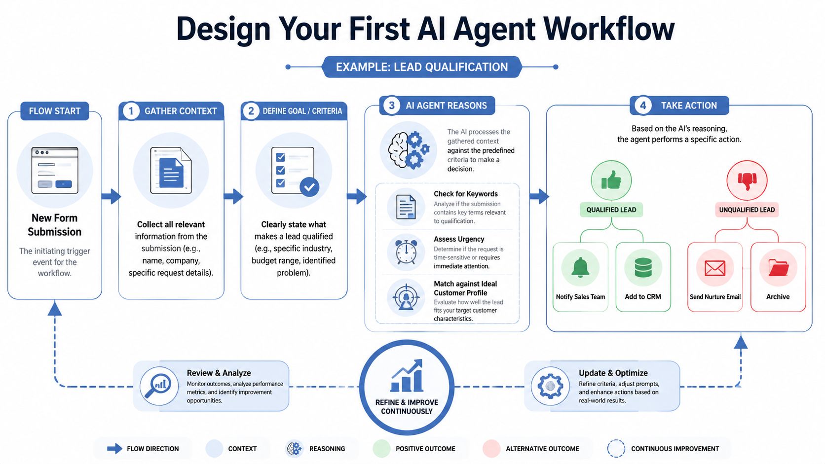 A diagram illustrating the step-by-step workflow for designing an AI agent for lead qualification and continuous optimization.