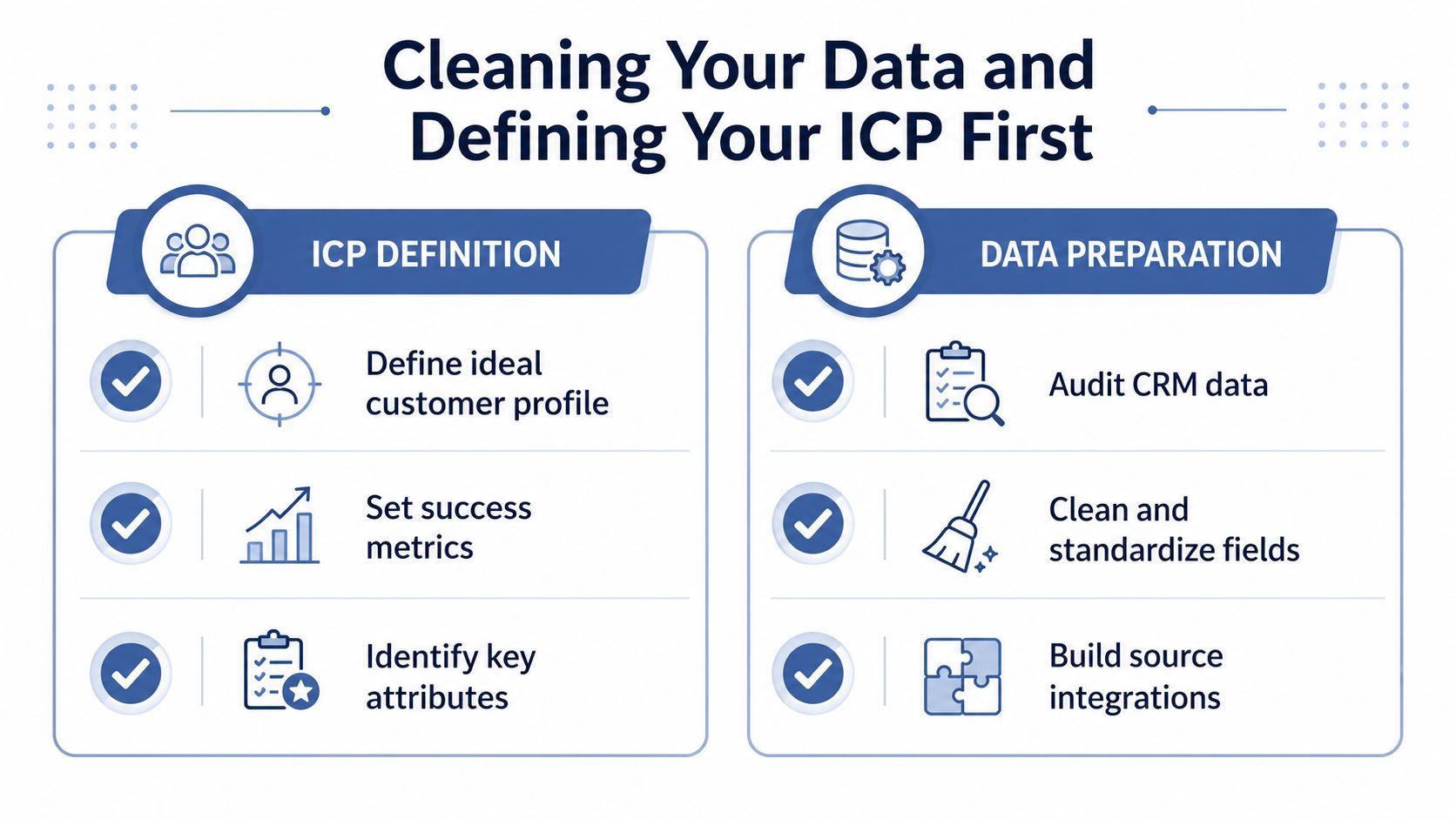 A diagram outlining the key steps for defining an ideal customer profile and preparing data for sales.