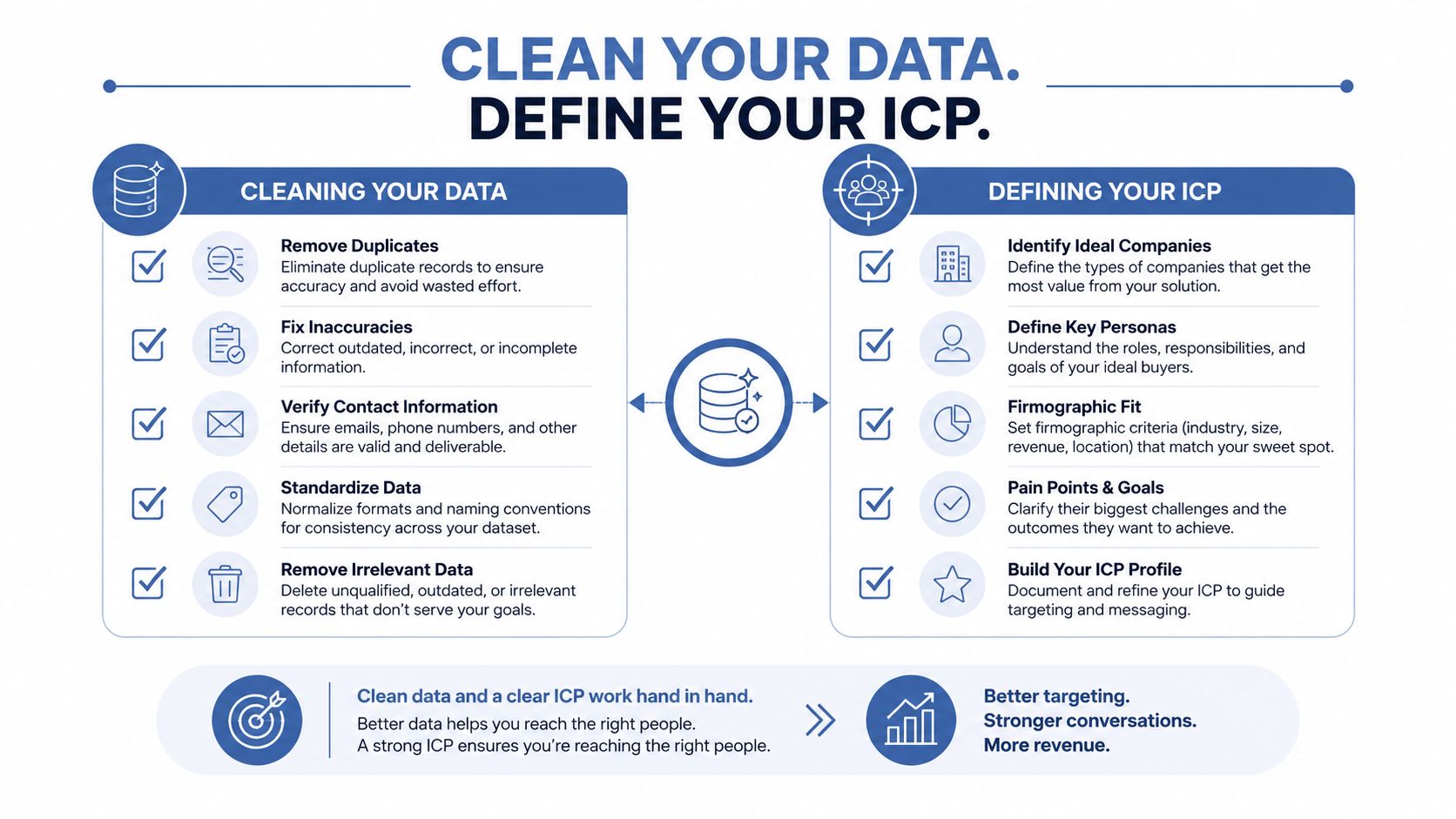 A diagram outlining the importance of data cleaning and defining an ideal customer profile for sales strategy.